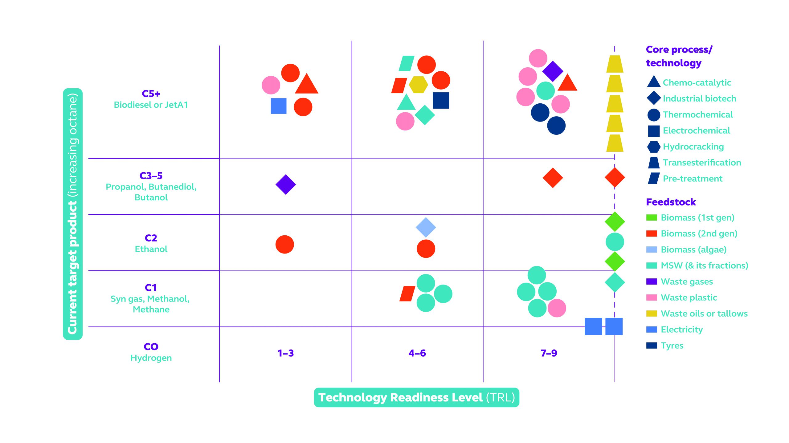 Figure 1: Matrix to illustrate the current target product, feedstock, technology utilised, and TRL of 49 UK organisations.