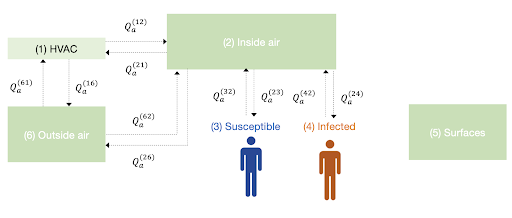 Figure 1. High level description of airflows in a carriage. Air is inhaled and exhaled by susceptible and infected passengers, and circulated by the HVAC unit. Air from outside is exchanged with air from the carriage when doors are opened and is also exchanged with the HVAC unit. The arrows and Qa(xy) describe the flow of air from x to y.