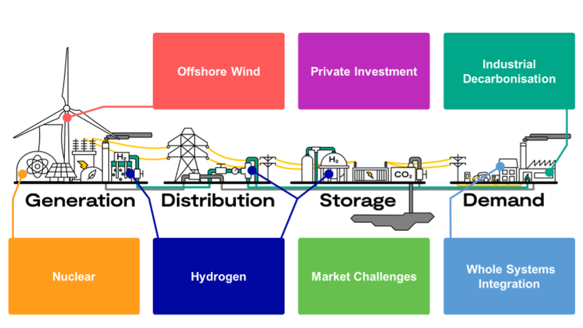 The programme's core activities are planned in 7 areas.