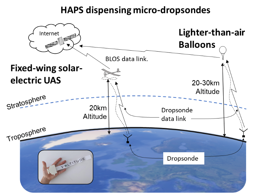 EU Project TMOS: HAPS Diagram