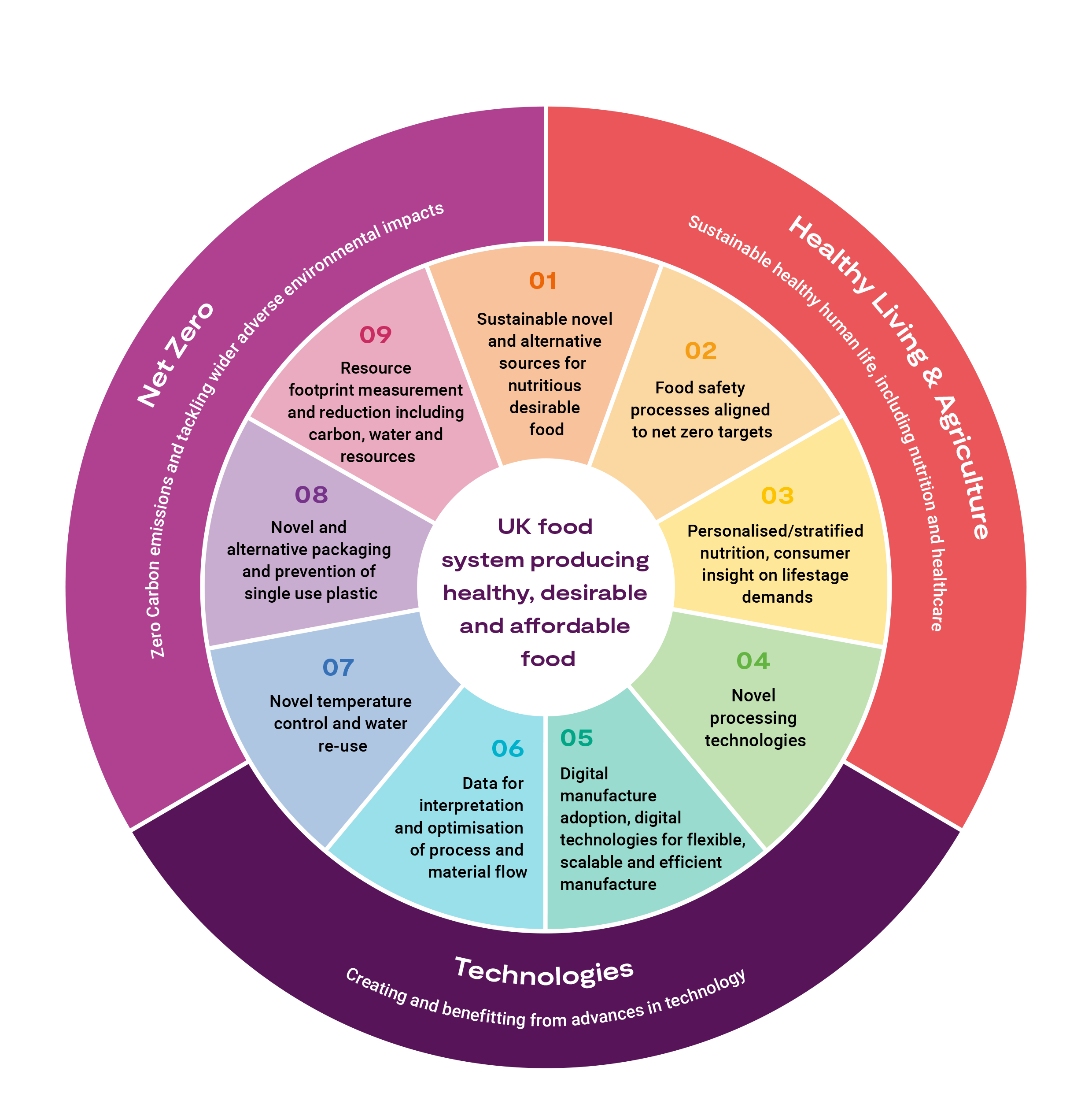 What’s needed to create a UK food system that produces nutritious, desirable and affordable food.