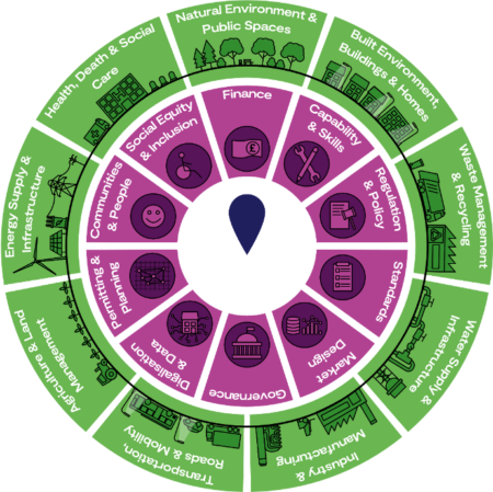 Image 3: All the physical and social systems interacting with each other and with other stakeholders to create a complex web and within that complexity comes the creation of non-technological barriers.