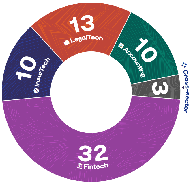 Breakdown of awarded projects: 32 Fintech, 13 Legaltech, 10 Accounting, 10 Insurtech, 3 Cross-sector.