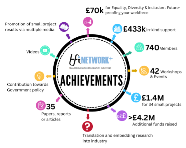 TFI+ Network stats: £70K for EDI Future-proofing your workforce, £433k in-kind support, 42 workshops and events, £1.4m for 34small projects, £4.2m additional funding raised, 35 papers/reports/articles, and also promotion, videos, governmental policy contribution, and translation and embedding of research into industry