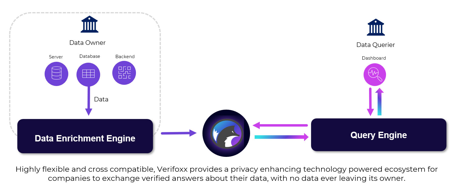 diagram showing data flow of Verifoxx technology