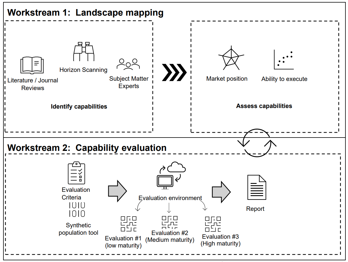 workstream 1: landscape mapping - literature/journal reviews, horizon scanning, subject matter experts, market position, ability to execute; workstream 2: capability evaluation - criteria, synthetic population tool, evaluation environment with 3 maturity stages, report