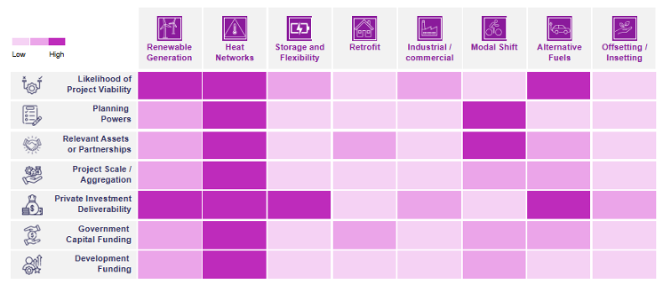 Infographic highlighting that heat networks score highly across key investment criteria, making them some of the most viable options when compared with other local decarbonisation projects.