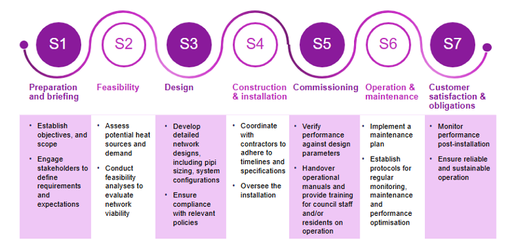 infographic showing the 7-step process for heat network development
